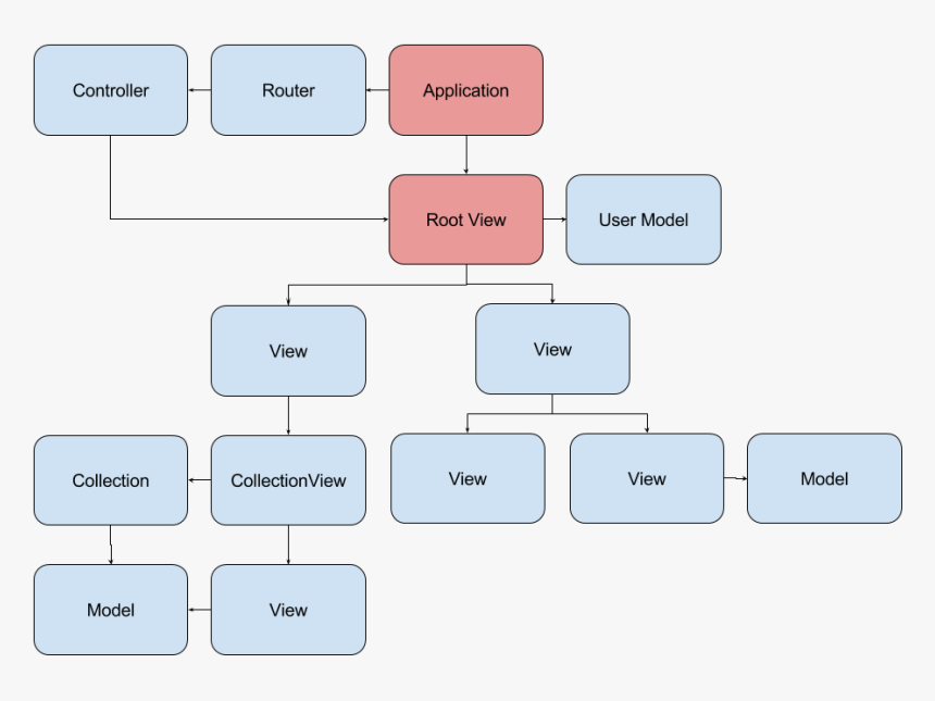 Basic App Structure, HD Png Download, Free Download