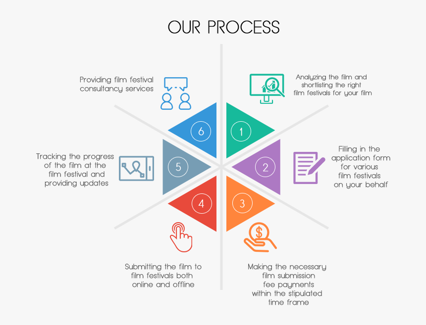 Our Process - Ymca 175, HD Png Download, Free Download