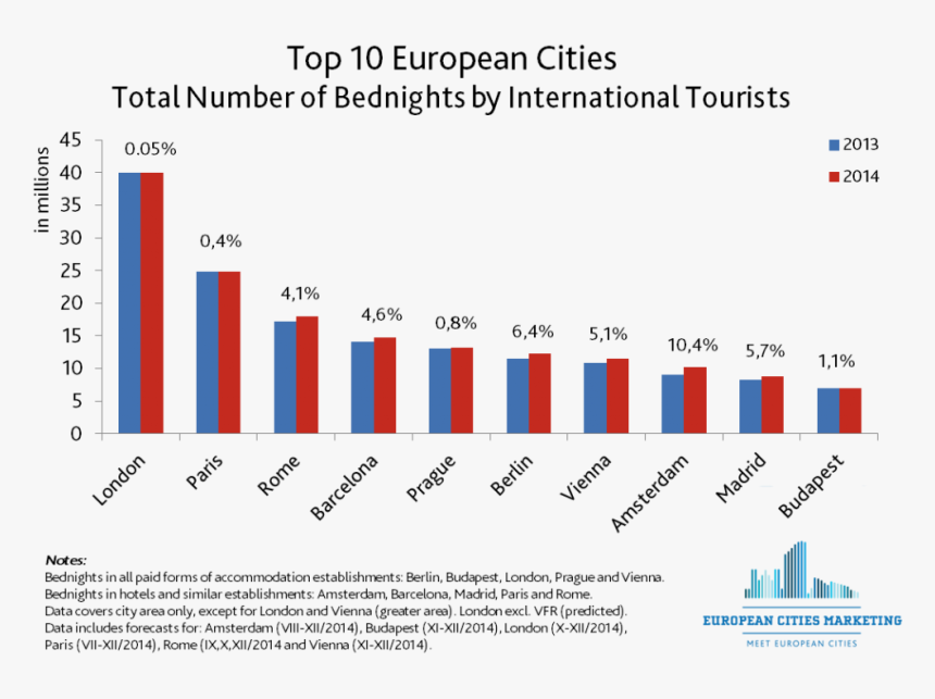 Top 10 European Cities - Tourism Growth In Europe, HD Png Download, Free Download