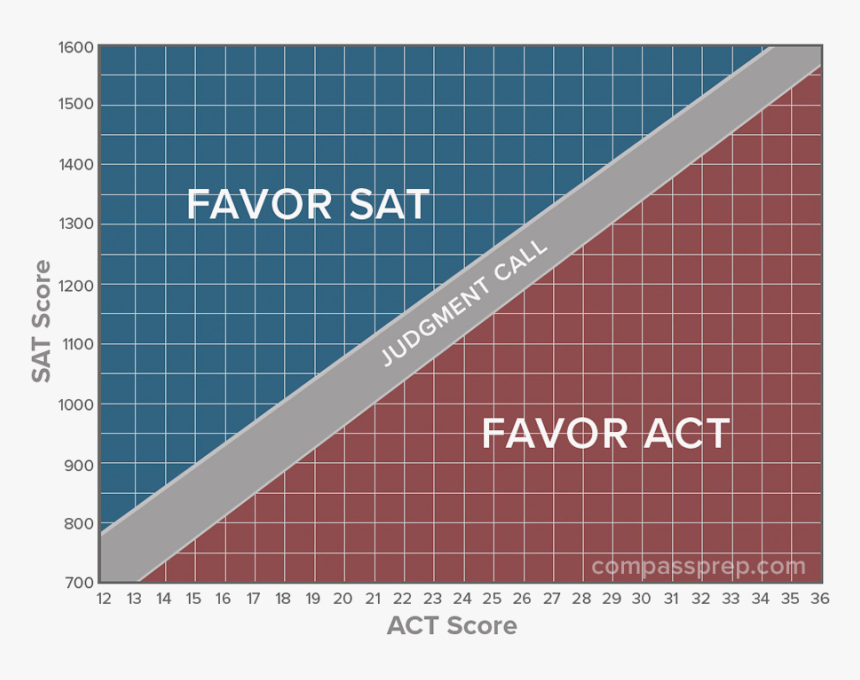 Charts, Like The One Above, Can Help Students Decide - Should I Take The Act Or Sat Chart, HD Png Download, Free Download