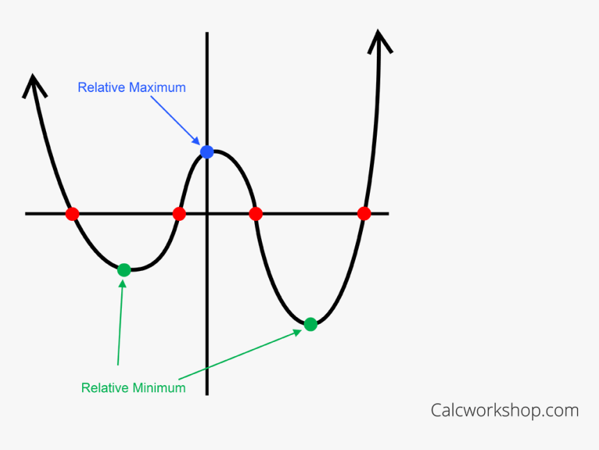 Graphing Polynomials And Identifying Zeros And Extrema - Graph Polynomial, HD Png Download, Free Download