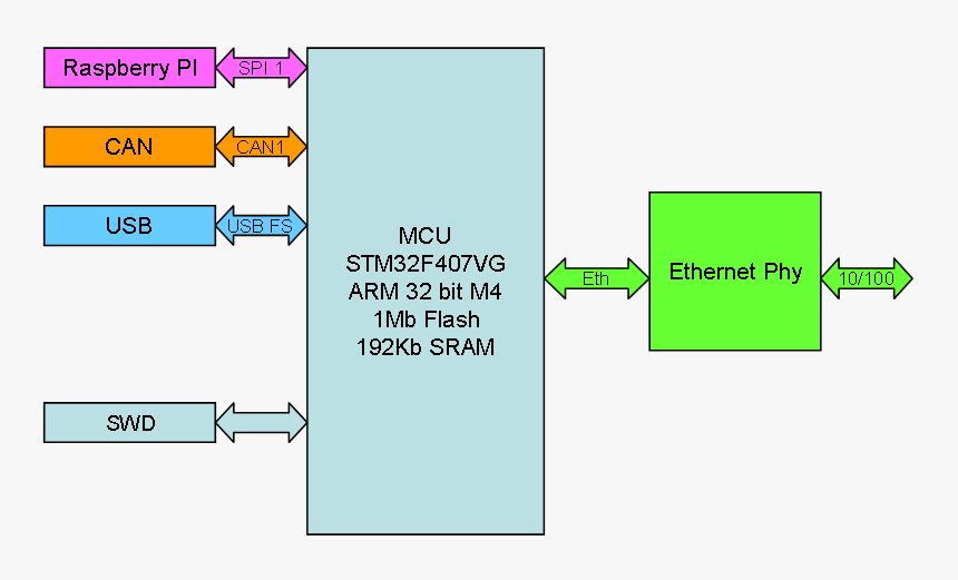 Wifi Nic Block Diagram, HD Png Download, Free Download