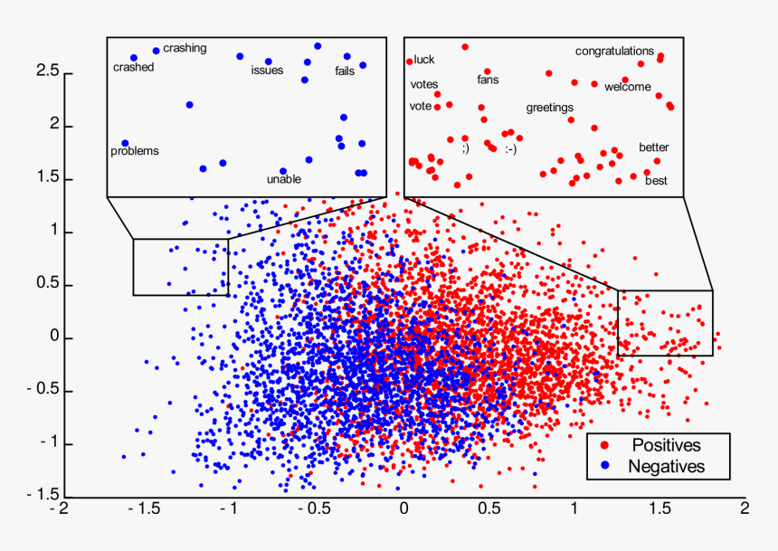 Visualization Of Cbow Word Vectors Trained On Tweets - Word Vector Representation, HD Png Download, Free Download