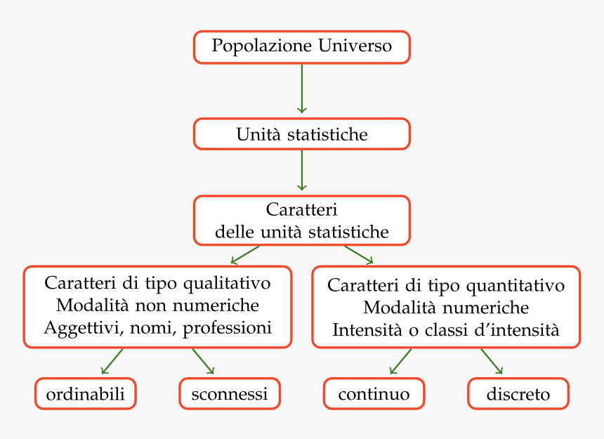 Statistica Carattere E Modalità, HD Png Download, Free Download