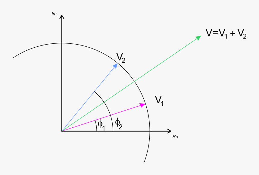 Phasors Vector Summation - Phasor Plot, HD Png Download, Free Download