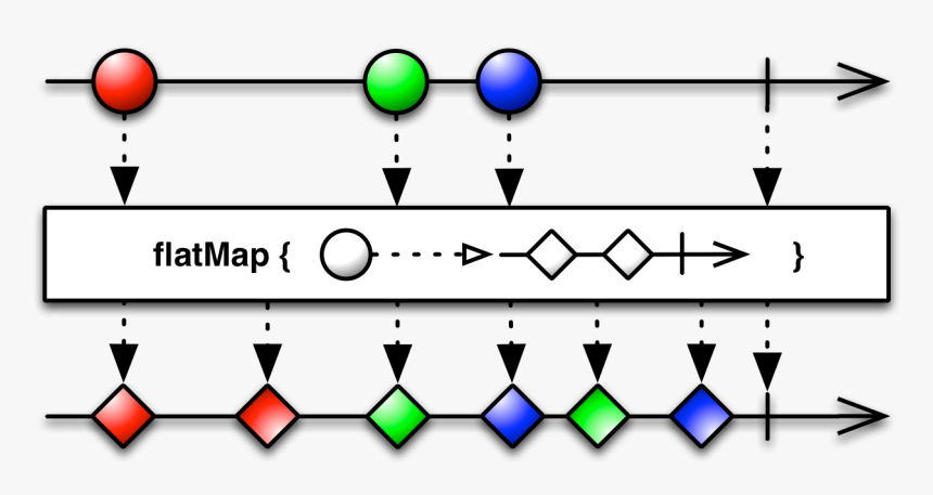 Rxjava Flatmap, HD Png Download, Free Download