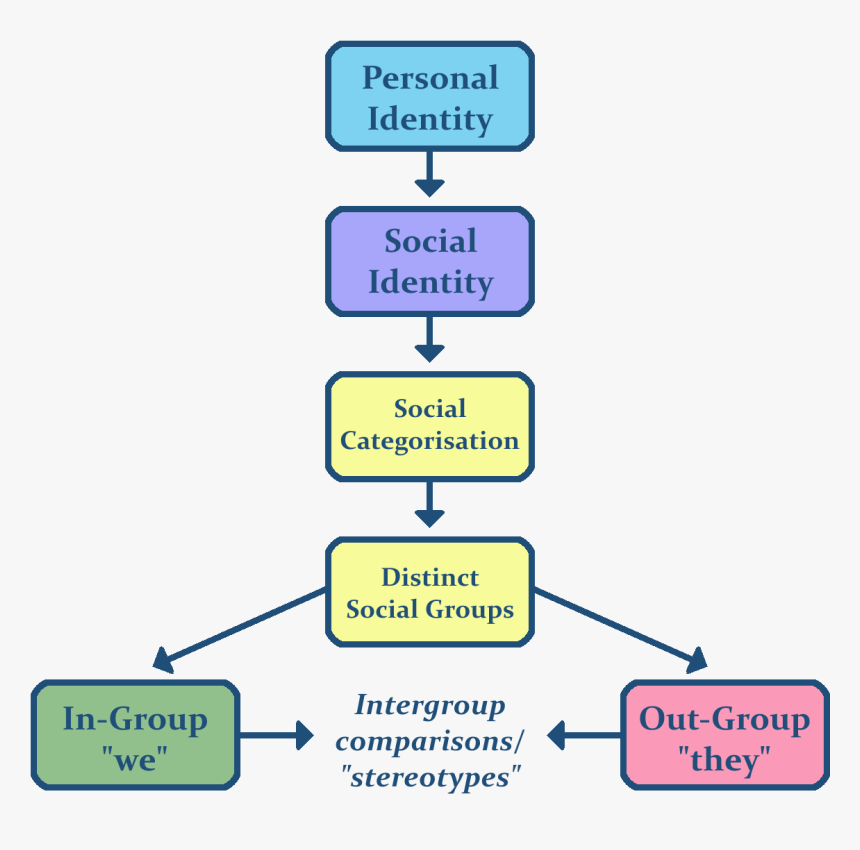 Social Identity Theory - Social Identity Theory Model, HD Png Download, Free Download