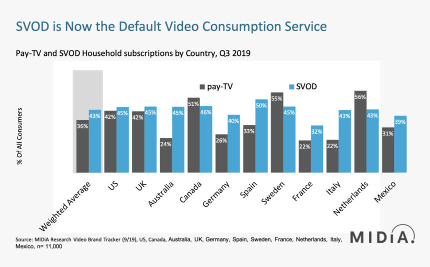 Linear Tv Vs Streaming Globally, HD Png Download, Free Download