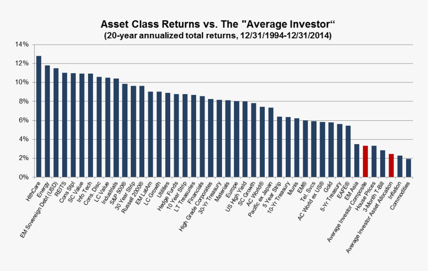 Asset Class Average Returns, HD Png Download, Free Download