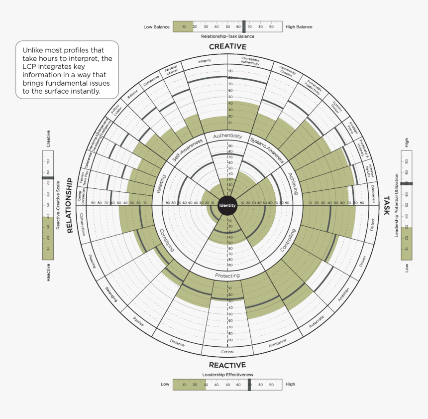 Leadership Circle Profile, HD Png Download, Free Download