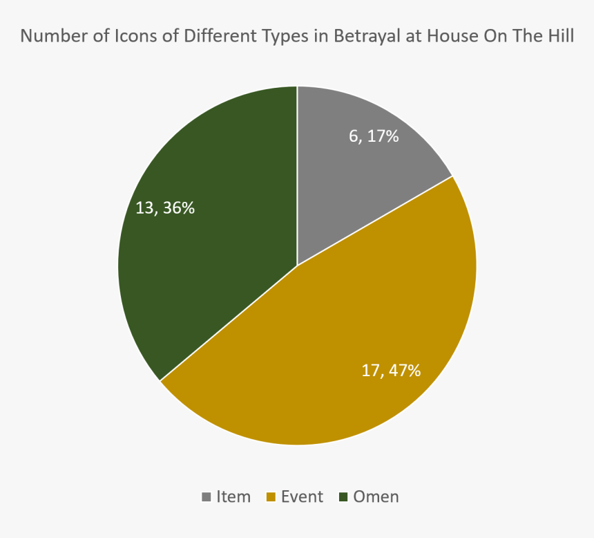 Different Icons Or Interactions In Betrayal At House - Circle, HD Png Download, Free Download