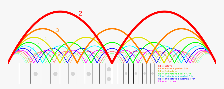 The Harmonics Of A Guitar String - Math Of Guitar, HD Png Download, Free Download