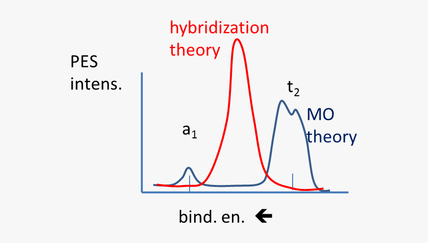 Mo Versus Hybridization Theory For Methane Pes - Methane Pes, HD Png Download, Free Download