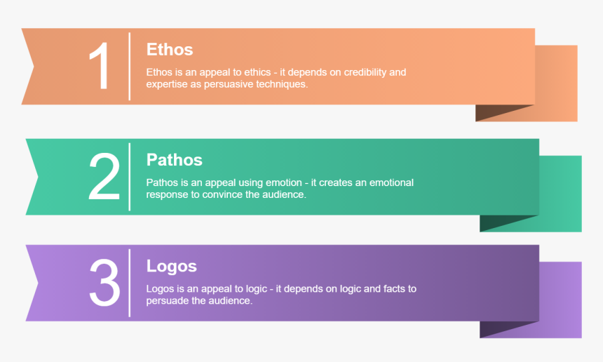 Ethos, Pathos And Logos In Persuasive Essay Writing - Logos In Persuasive Essay, HD Png Download, Free Download