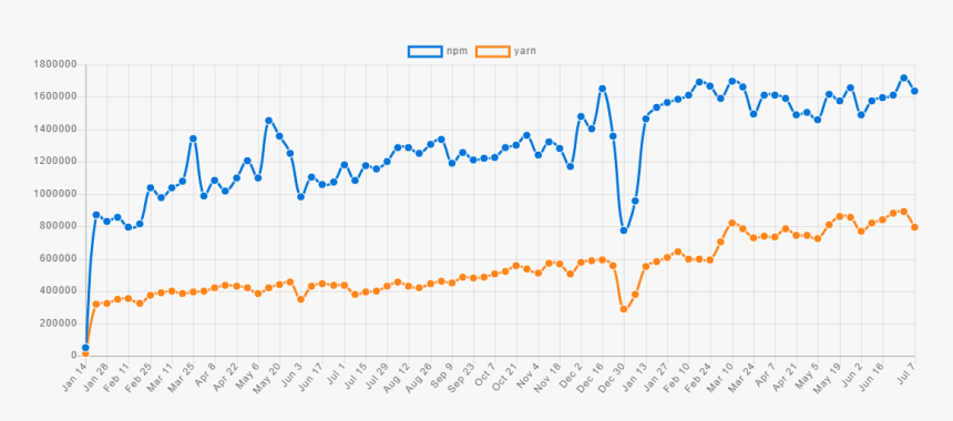 Yarn Vs Npm In - Yarn Vs Npm 2019, HD Png Download, Free Download