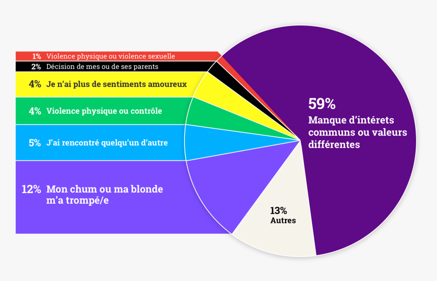 Do People Break Up Pie Chart, HD Png Download, Free Download