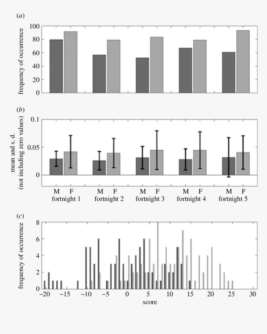 Distributions Of Markers That Distinguish The Sexes - Monochrome, HD Png Download, Free Download