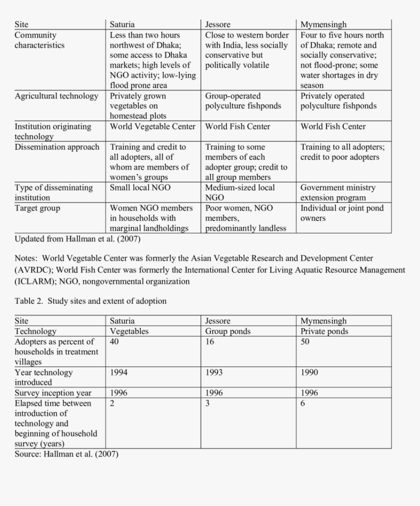 Study Sites, Technologies, And Approaches  - エンド ペプチダーゼ エキソ ペプチダーゼ, HD Png Download, Free Download