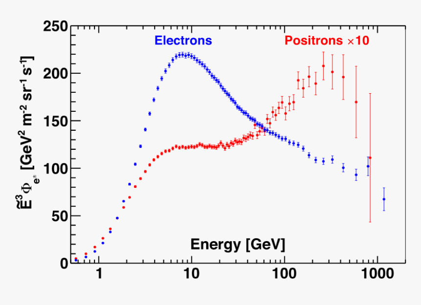 Electron And Positron Spectra - Cosmic Ray Electron Spectrum, HD Png Download, Free Download