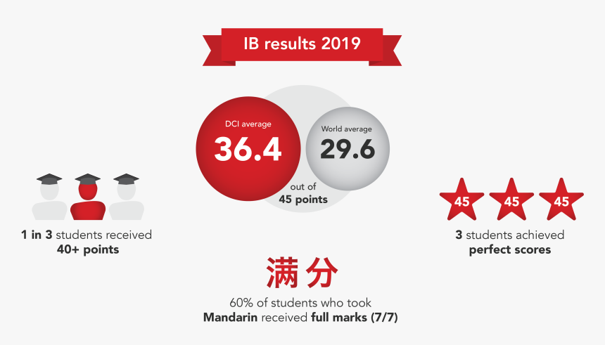 Ib Dci Results 2019 - Circle, HD Png Download, Free Download