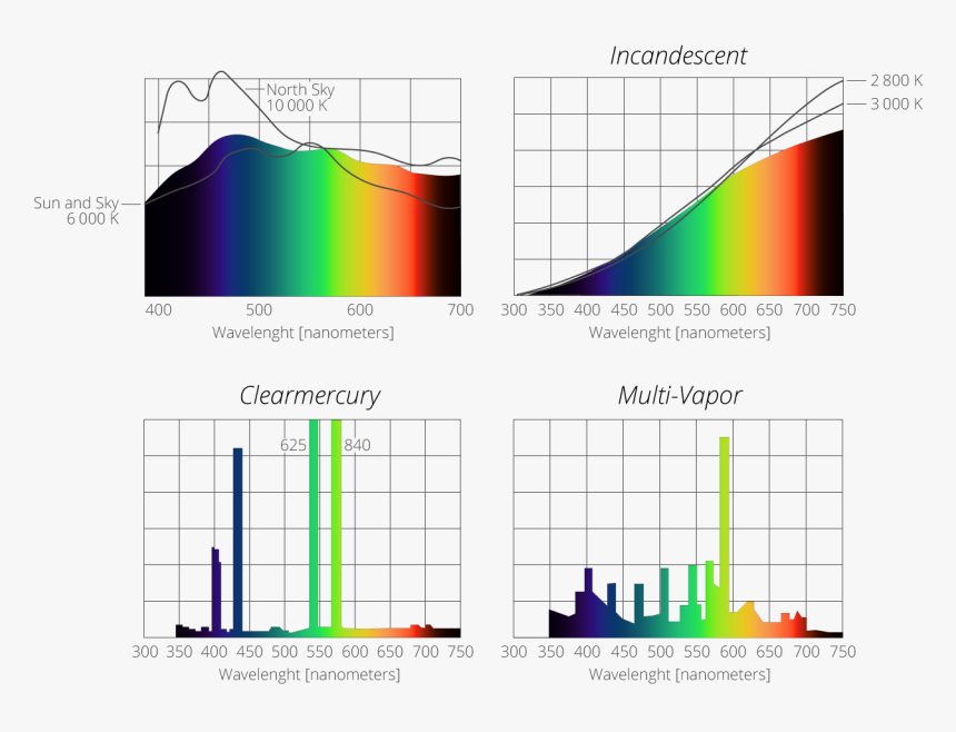 Emission Spectra Of Natural Light From The Sun And - Emission Spectrum Of Mercury Vapor Lamp, HD Png Download, Free Download