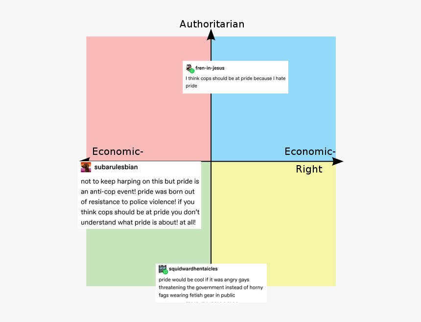 Political Compass Main Enemies, HD Png Download, Free Download