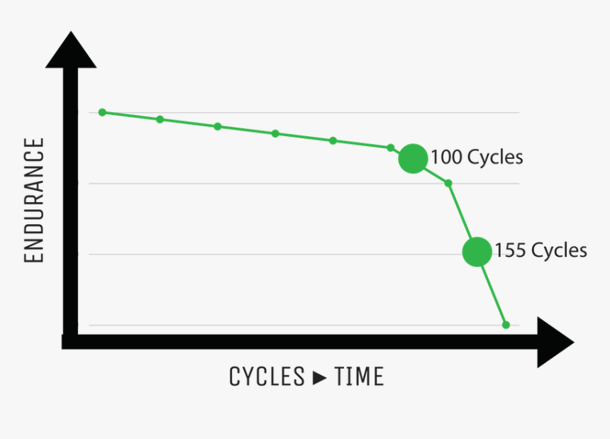 Drone Battery Life-cycles - Battery Cycle Life Graph, HD Png Download, Free Download