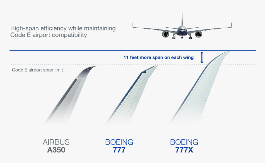 Wing-comparison - Airbus A380, HD Png Download, Free Download