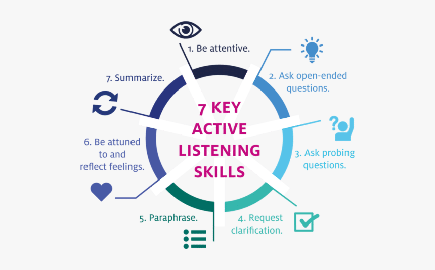 7 Key Active Listening Skills, HD Png Download, Free Download