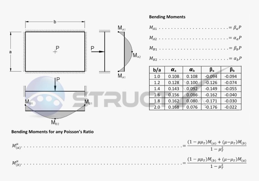 Plate Fixed On All Edges With Central Point Load - Simply Supported Plate Uniform Load, HD Png Download, Free Download
