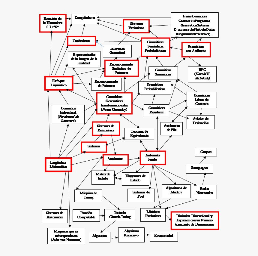 Mapa Linguistico De Matemáticas, HD Png Download, Free Download