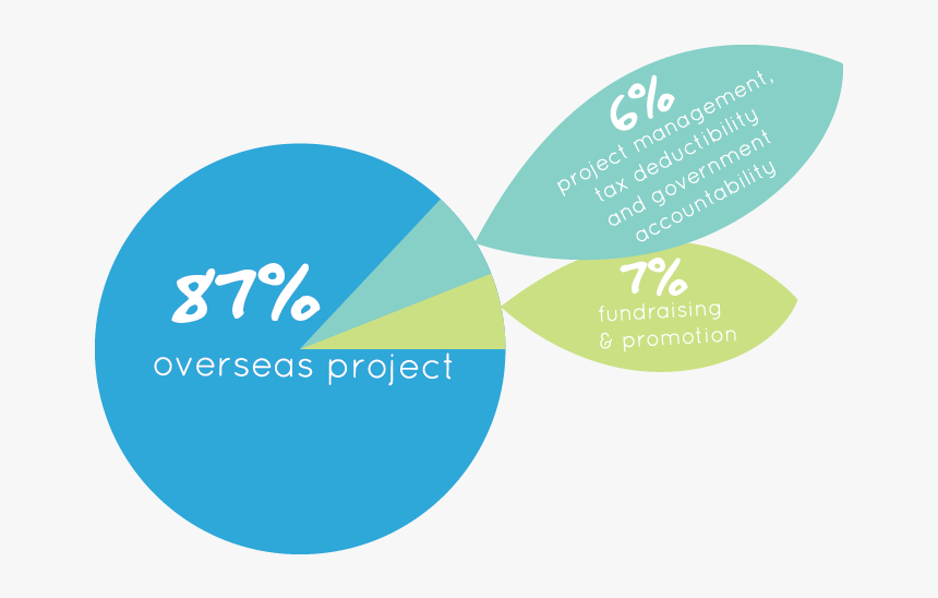 87% Overseas Project, 6% Project Management, Tax Deductibility - Circle, HD Png Download, Free Download