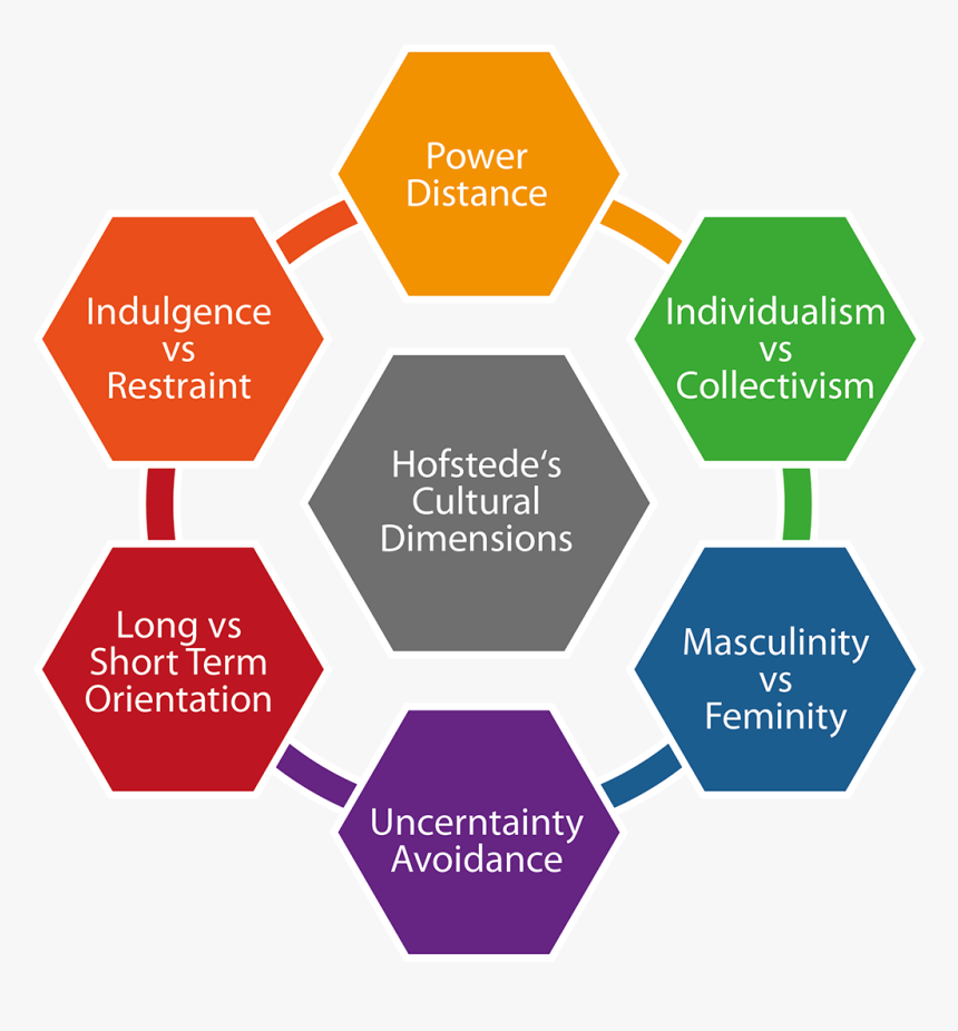 Hofstede Cultural Dimensions, HD Png Download, Free Download
