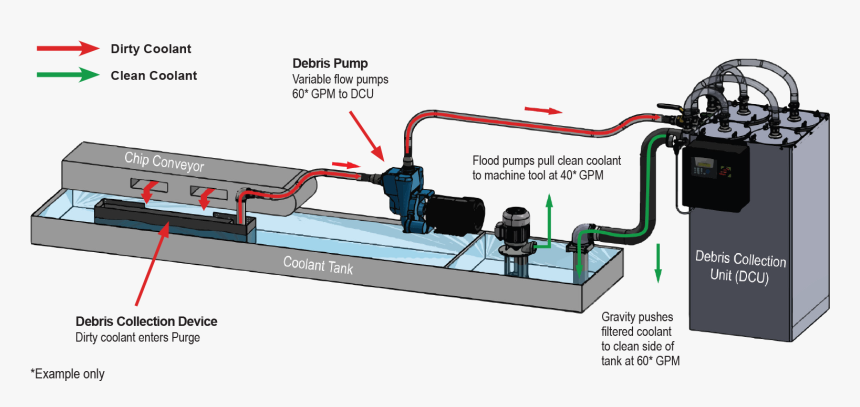 Cnc Machine Coolant Tank, HD Png Download, Free Download