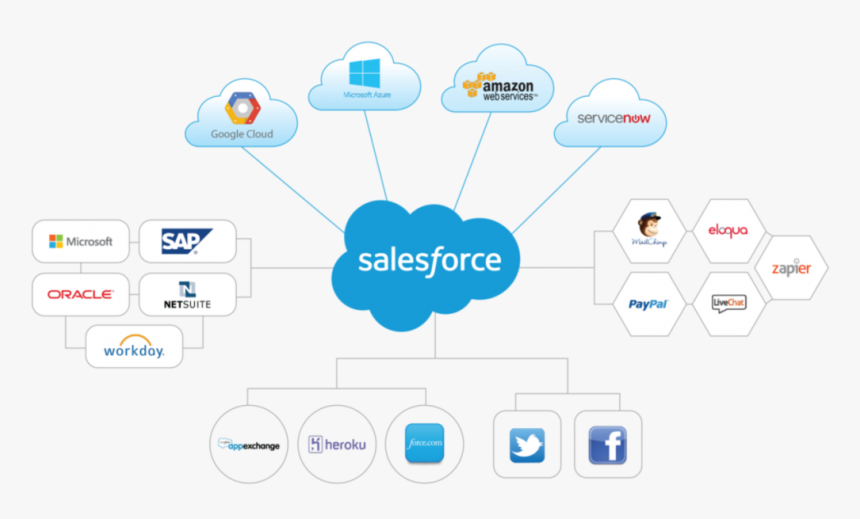 Integration-services Bandoseo Digital Marketing Agency - Technologies In Salesforce, HD Png Download, Free Download