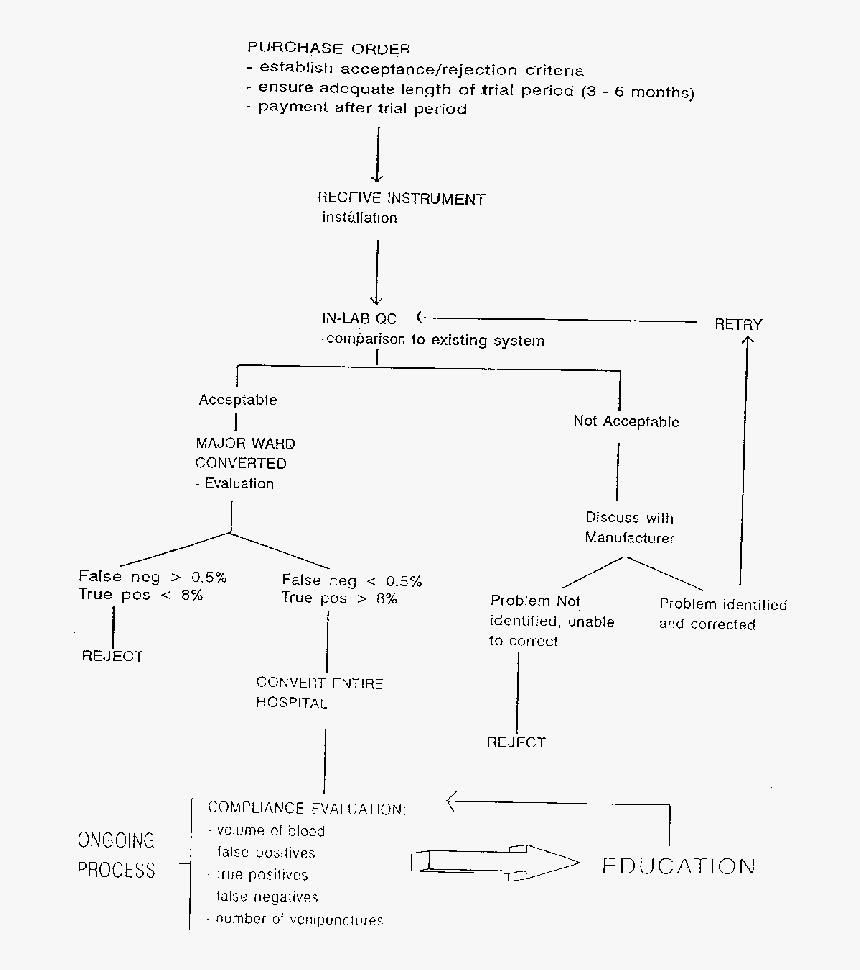 Blood Culture Collection Flowchart, HD Png Download, Free Download
