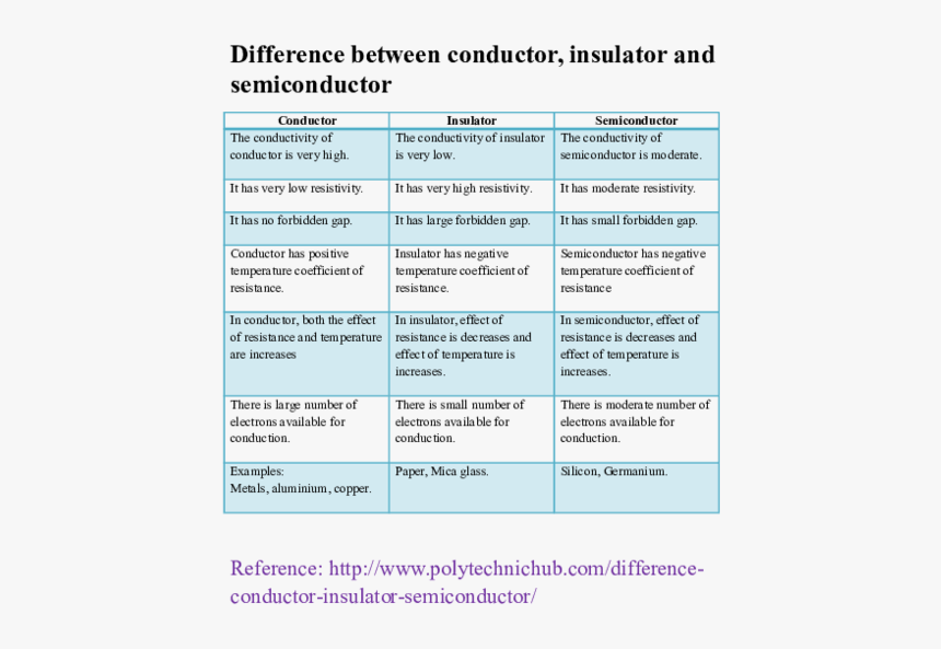 Differentiate Conductor Insulator And Semiconductor, HD Png Download, Free Download