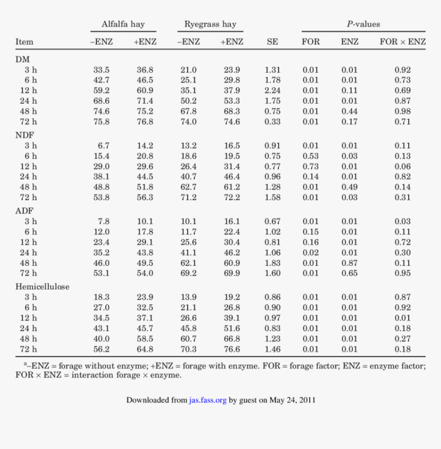 Effect Of Enzyme On Dm, Ndf, Adf, And Hemicellulose - Chi Square Distribution Table, HD Png Download, Free Download