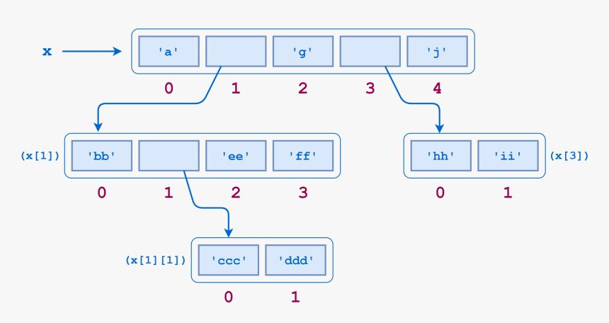 R Check If Element In Vector - Python Nested List, HD Png Download, Free Download