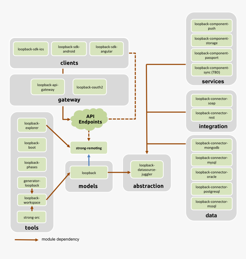 Loopback Modules - Loopback Io Works, HD Png Download, Free Download