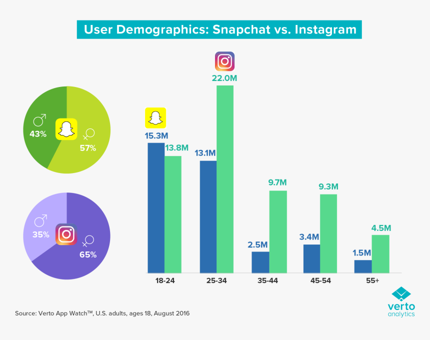 Is Instagram"s Latest Stories Product A Snapchat Killer - Snapchat Vs Instagram Demographics, HD Png Download, Free Download