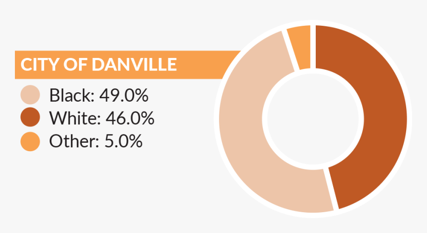 Graph Showing The Race/ethnicity Breakdown In The City - Circle, HD Png Download, Free Download