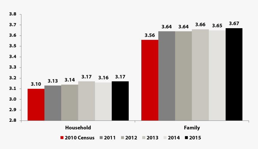 New Data Sheds Light On Utah"s Shifting Demographics - Family Size In Utah Over Time, HD Png Download, Free Download