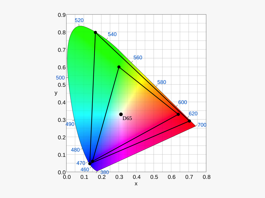 Ciexy1931 Rec 2020 And Rec 709 Svg - Color Space, HD Png Download, Free Download