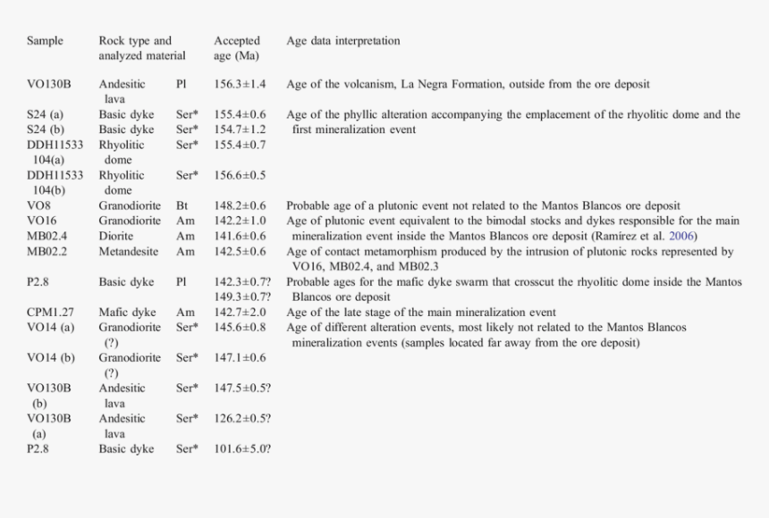 Sample Table Data Interpretation, HD Png Download, Free Download