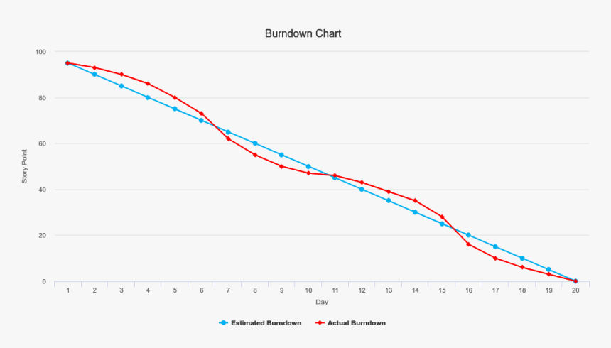 Sprint Burndown Chart - Burndown Chart Online, HD Png Download, Free Download