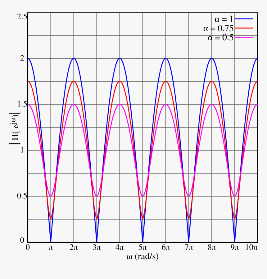 Comb Filter Transfer Function, HD Png Download, Free Download