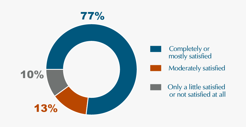 Pie Chart Showing That 77 Percent Of Claimants Were - فساتين زفاف للمحجبات 2011, HD Png Download, Free Download