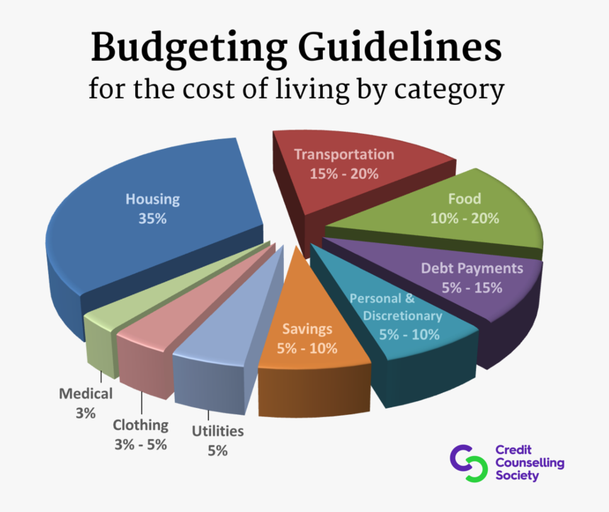 Personal, Family, And Home Budgeting Guidelines Breakdown - Percent Of Income Should Go To Rent, HD Png Download, Free Download