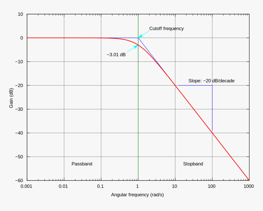 Cutoff Frequency Bode Plot, HD Png Download, Free Download